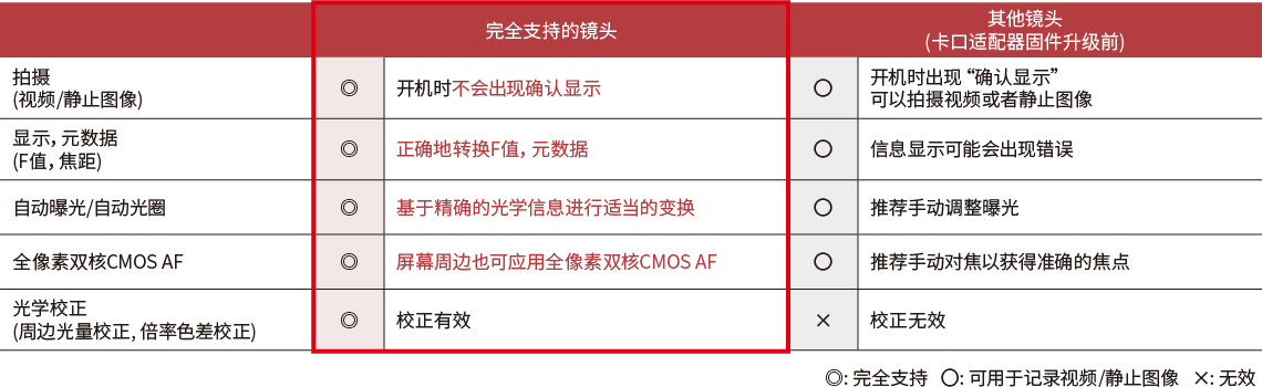 支持全像素雙核CMOS AF