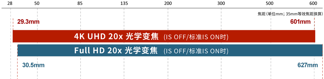 光學(xué)變焦