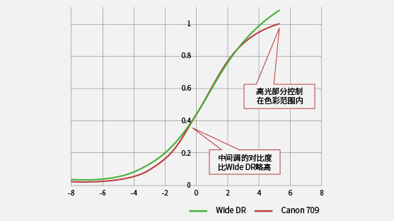 Canon 709