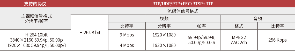 IP流媒體傳輸