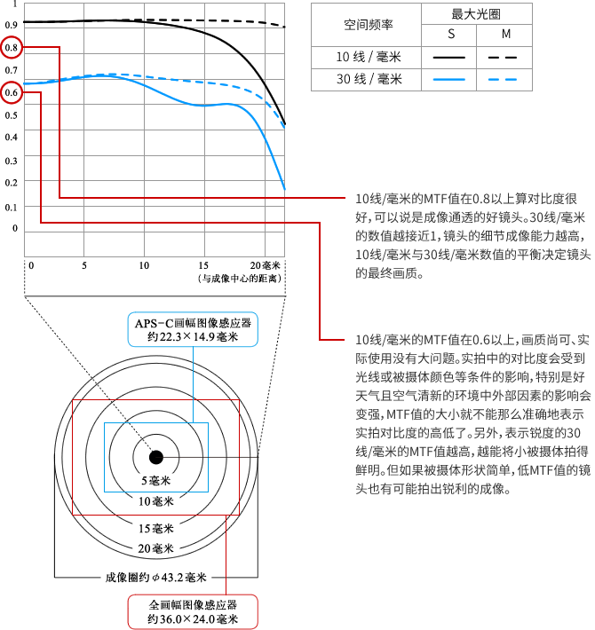 MTF曲線(xiàn)圖