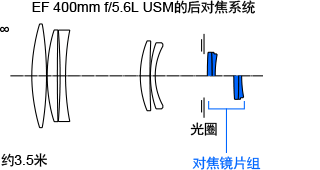 后對焦內對焦