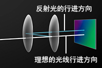 光線(xiàn)反射的原理