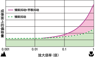 雙重IS影像穩定器