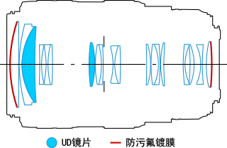 USM鏡頭