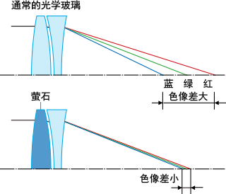 螢石鏡片