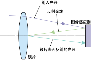 鍍膜技術(shù)抑制反射的原理