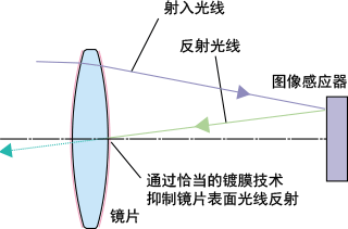 鍍膜技術(shù)抑制反射的原理