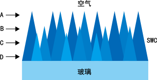 亞波長(cháng)結構鍍膜