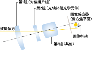 IS影像穩定器