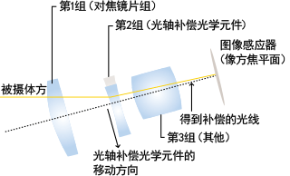 IS影像穩定器